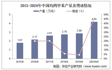2022-2027年中國(guó)均四甲苯行業(yè)發(fā)展前景及投資戰(zhàn)略咨詢報(bào)告
