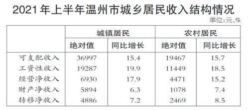 溫州居民收入躍居全省第四，上半年人均收入突破3萬元大關(guān)